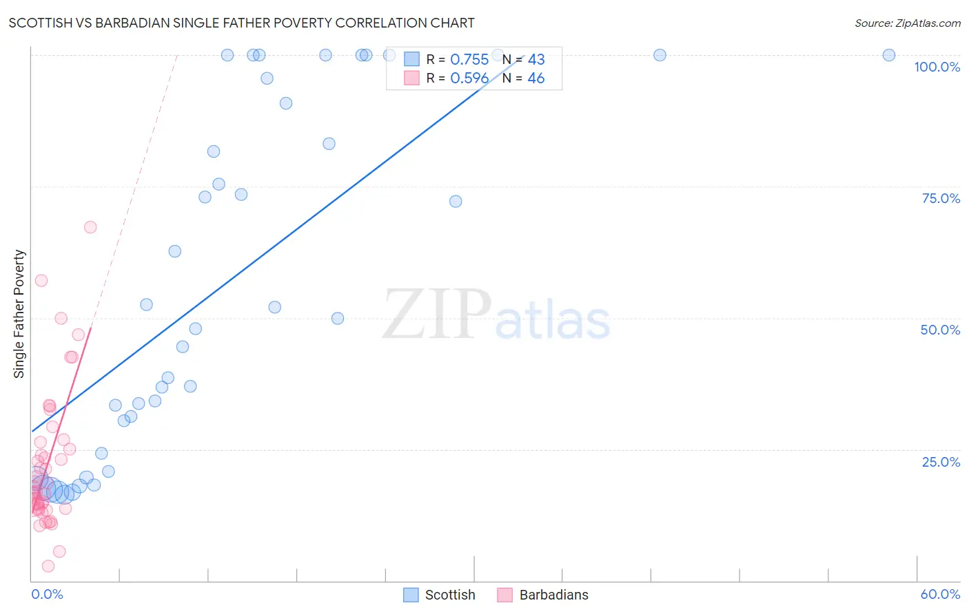 Scottish vs Barbadian Single Father Poverty