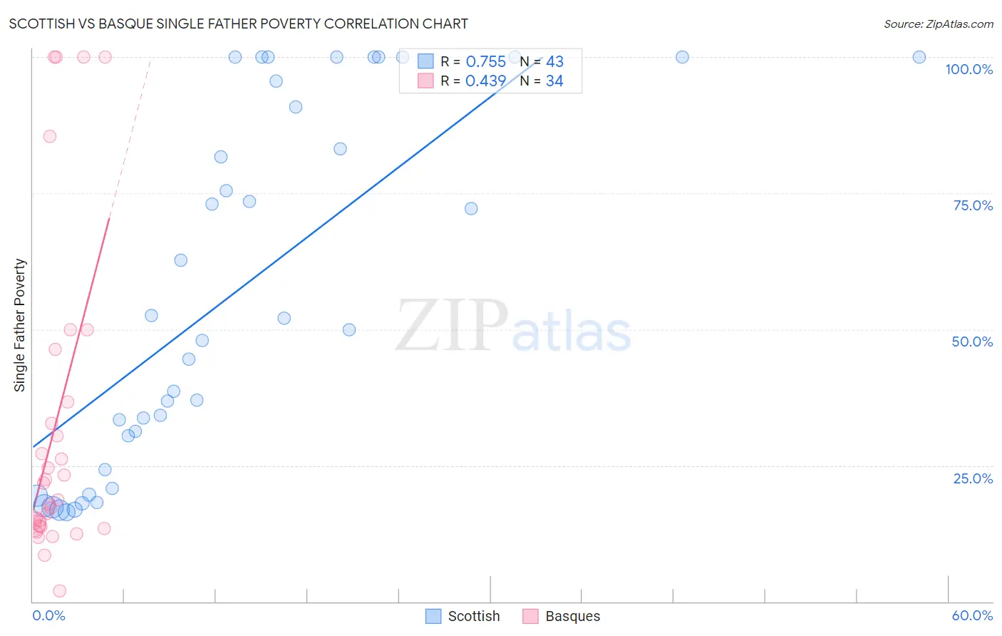 Scottish vs Basque Single Father Poverty