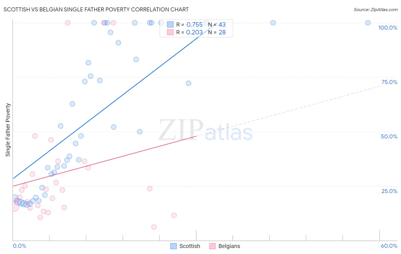 Scottish vs Belgian Single Father Poverty