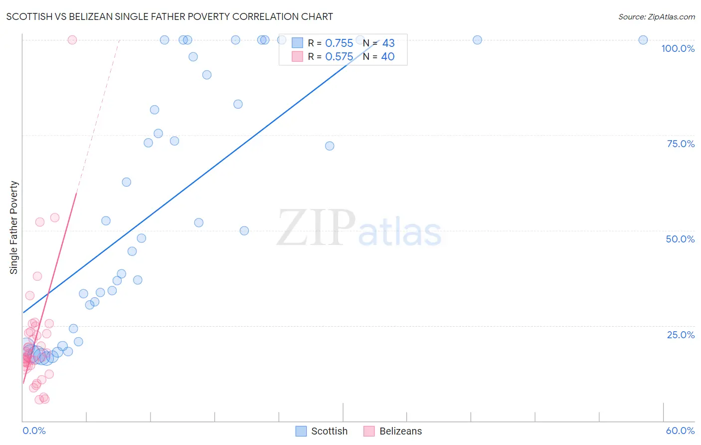 Scottish vs Belizean Single Father Poverty