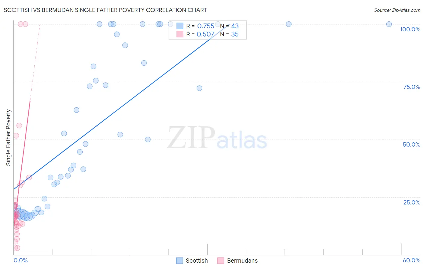 Scottish vs Bermudan Single Father Poverty