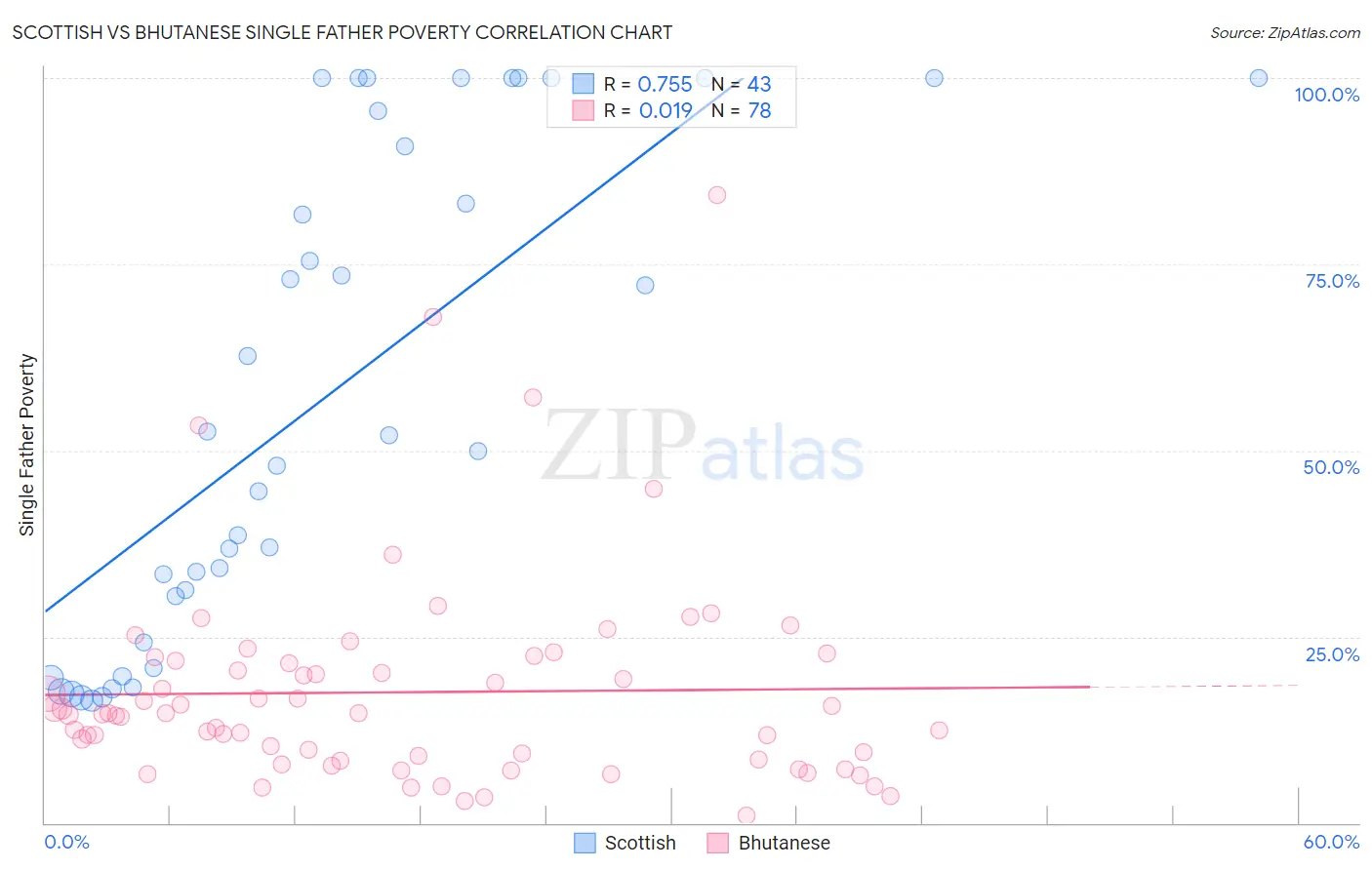 Scottish vs Bhutanese Single Father Poverty