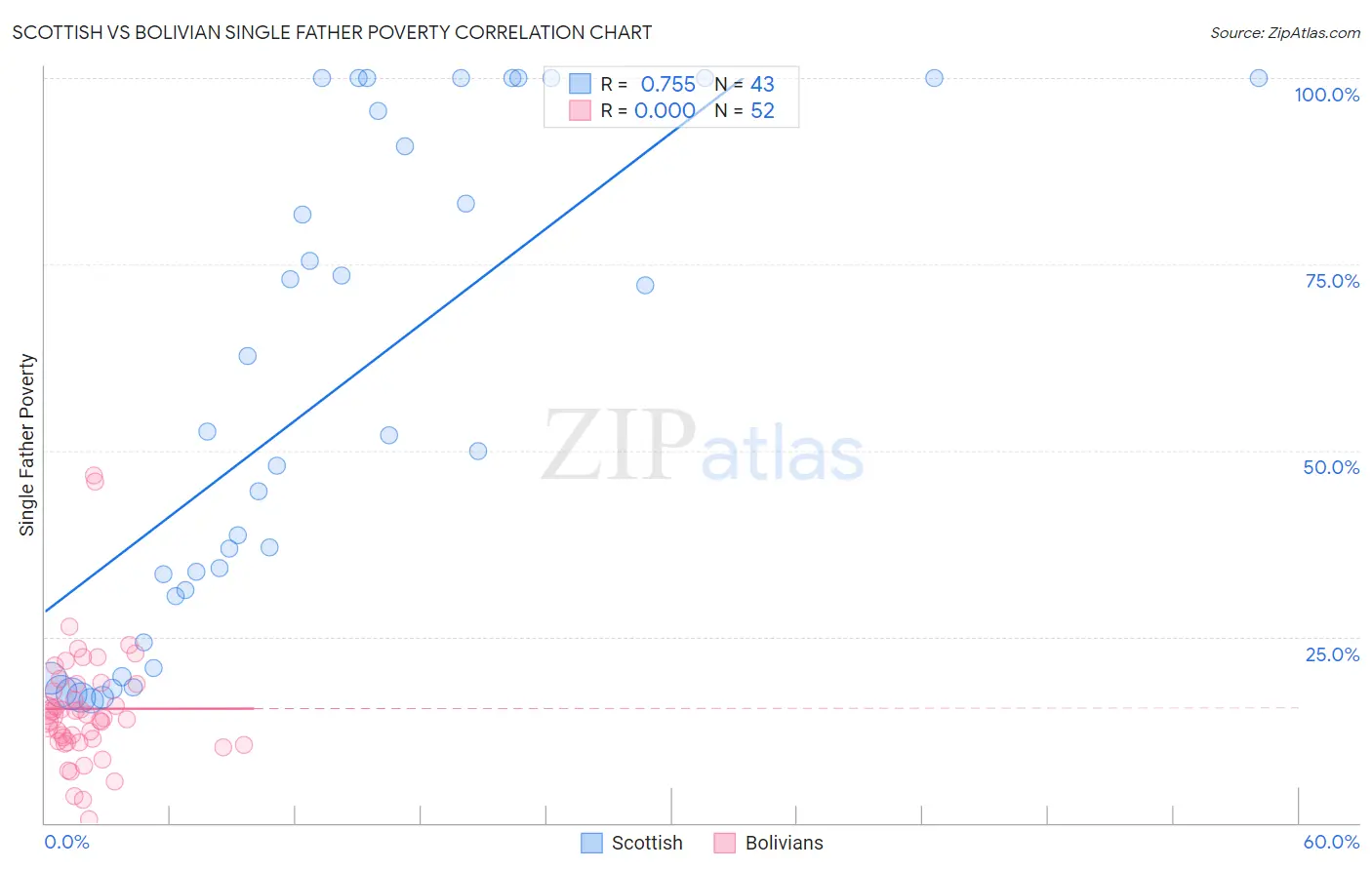 Scottish vs Bolivian Single Father Poverty