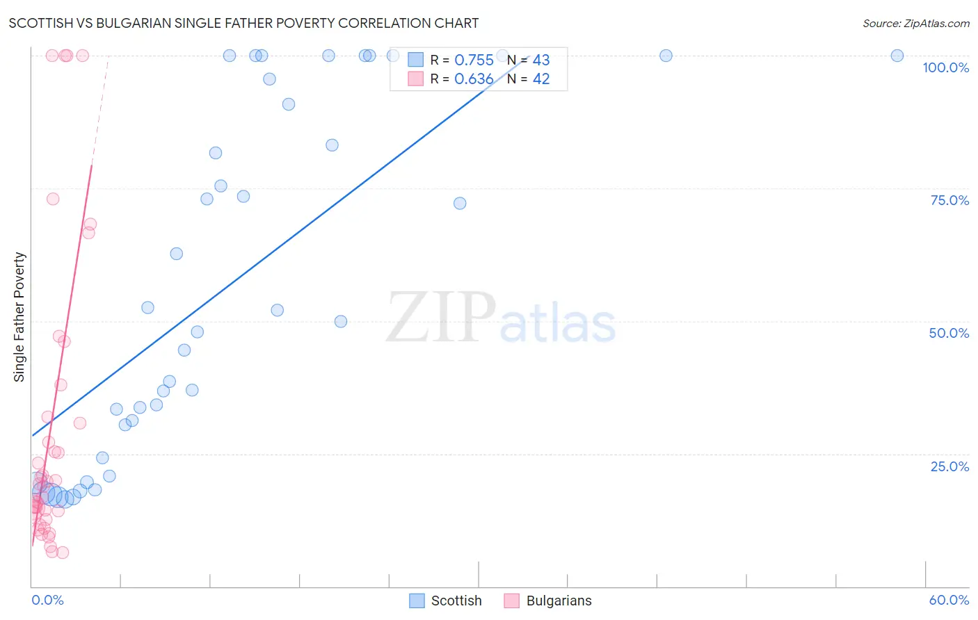 Scottish vs Bulgarian Single Father Poverty