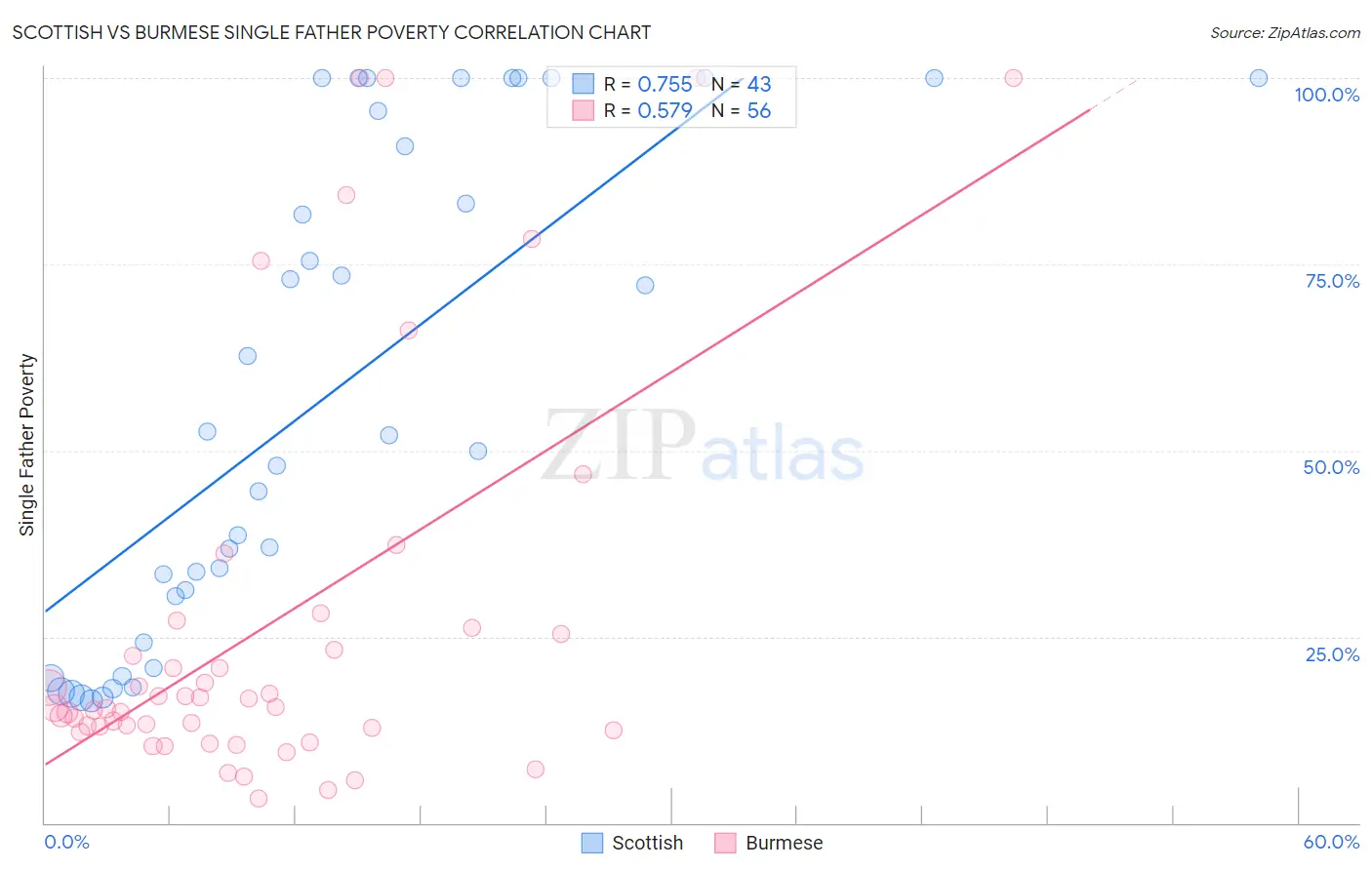 Scottish vs Burmese Single Father Poverty