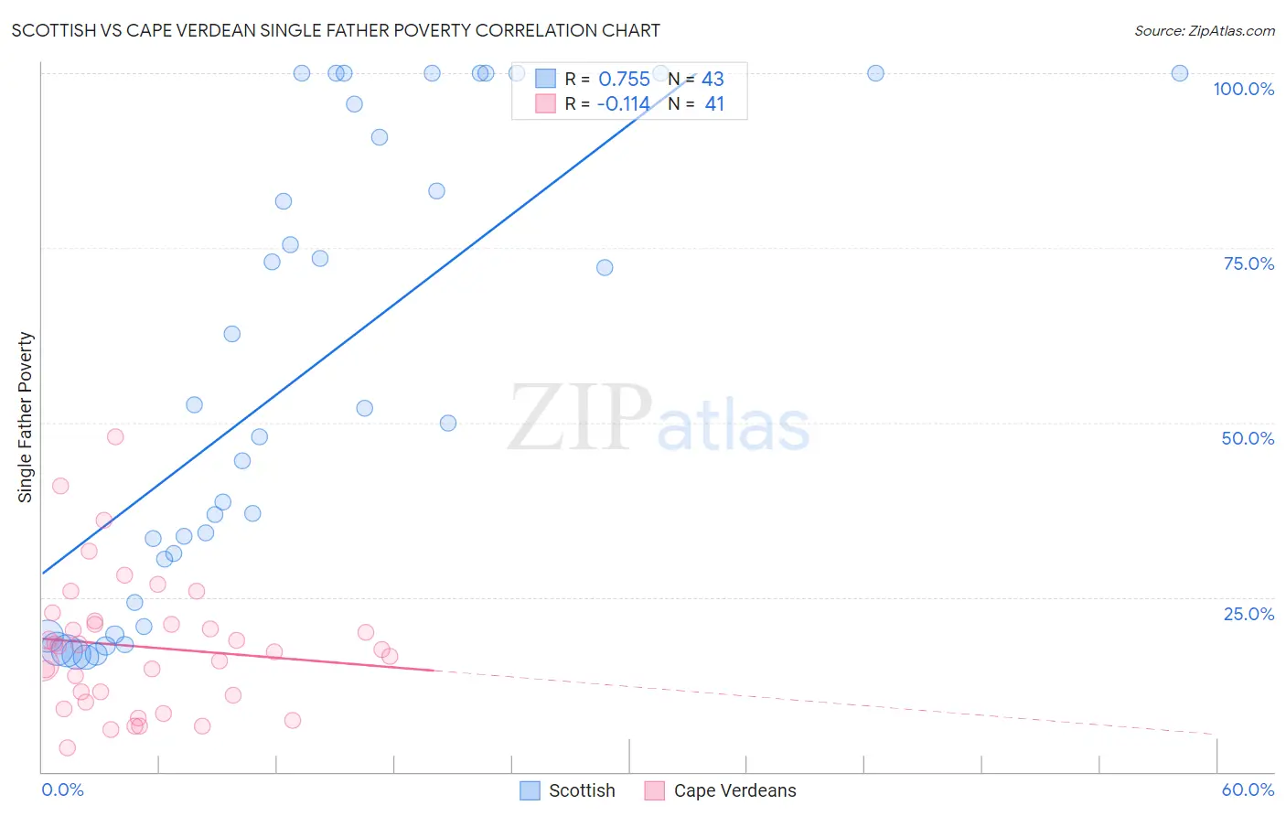 Scottish vs Cape Verdean Single Father Poverty