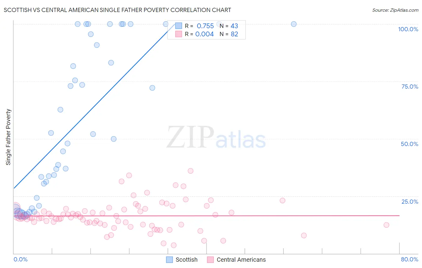 Scottish vs Central American Single Father Poverty