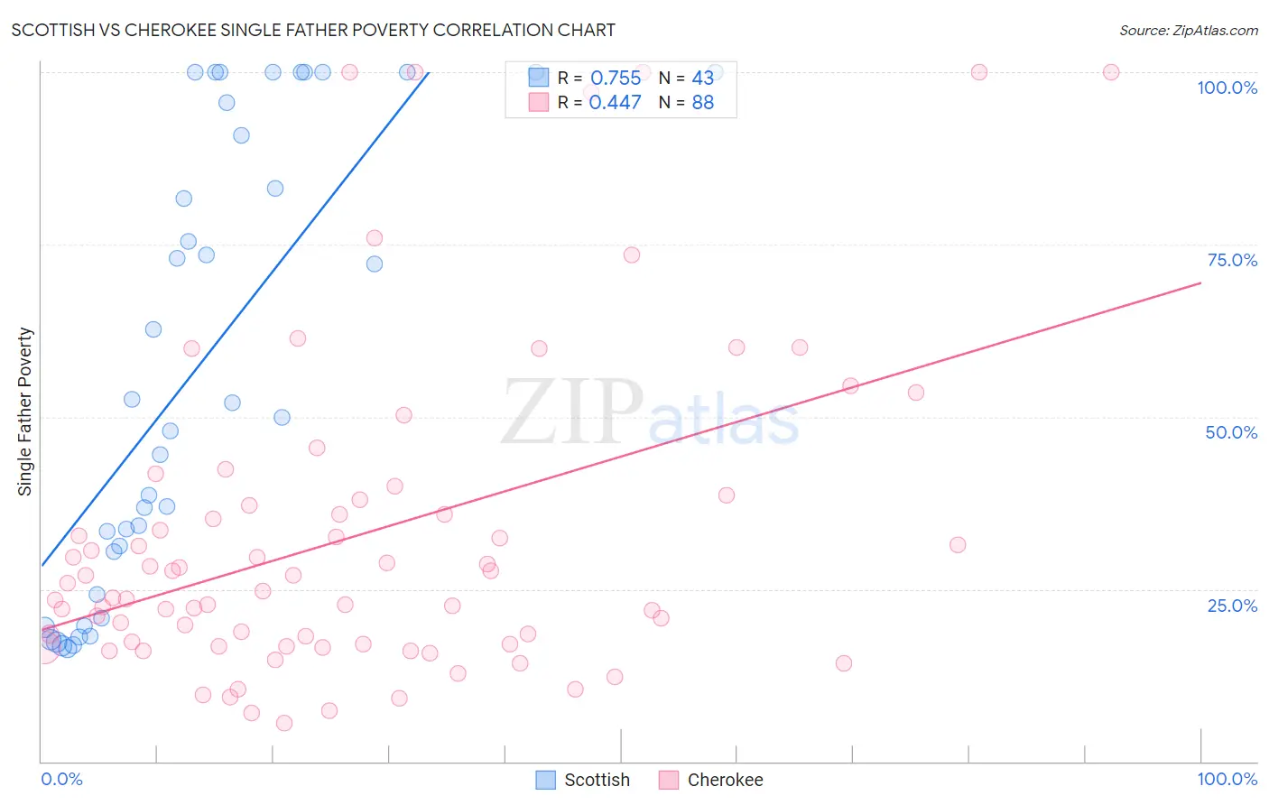 Scottish vs Cherokee Single Father Poverty