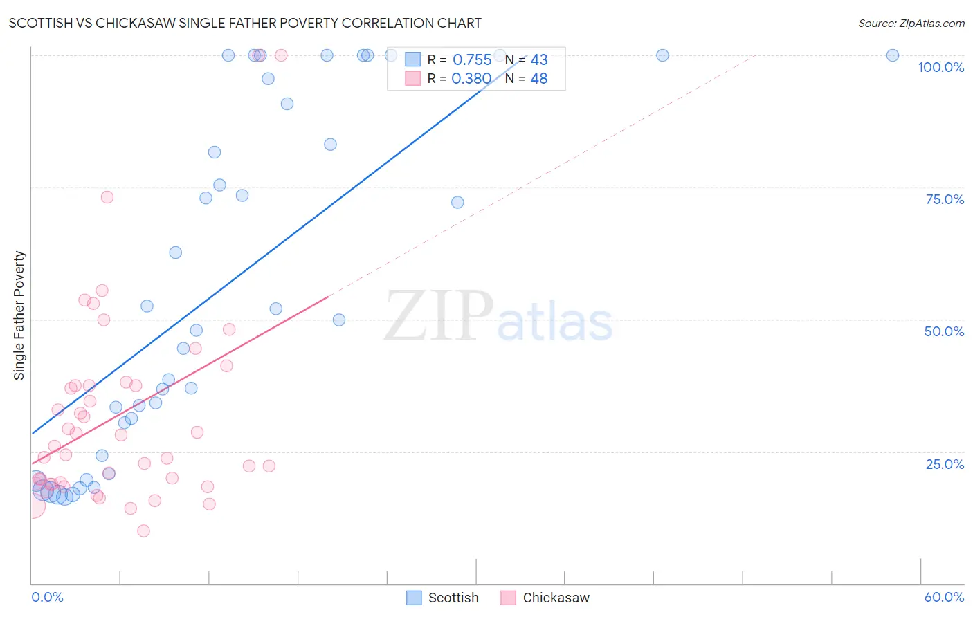 Scottish vs Chickasaw Single Father Poverty
