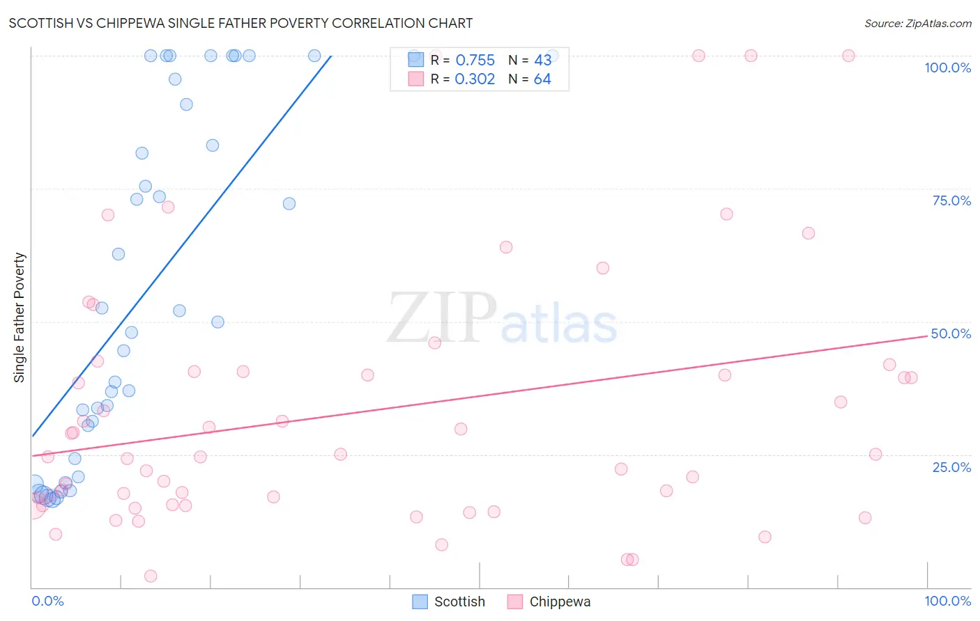 Scottish vs Chippewa Single Father Poverty