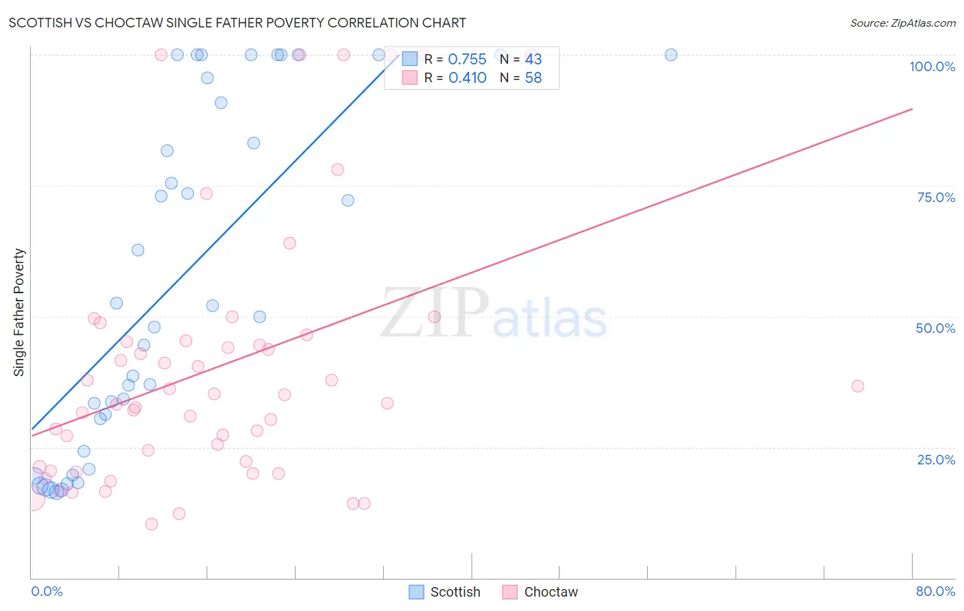 Scottish vs Choctaw Single Father Poverty