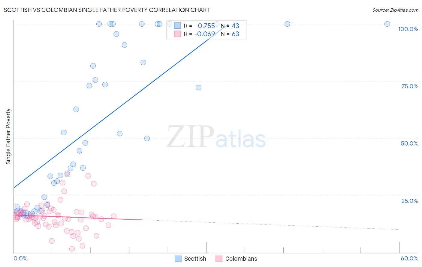 Scottish vs Colombian Single Father Poverty
