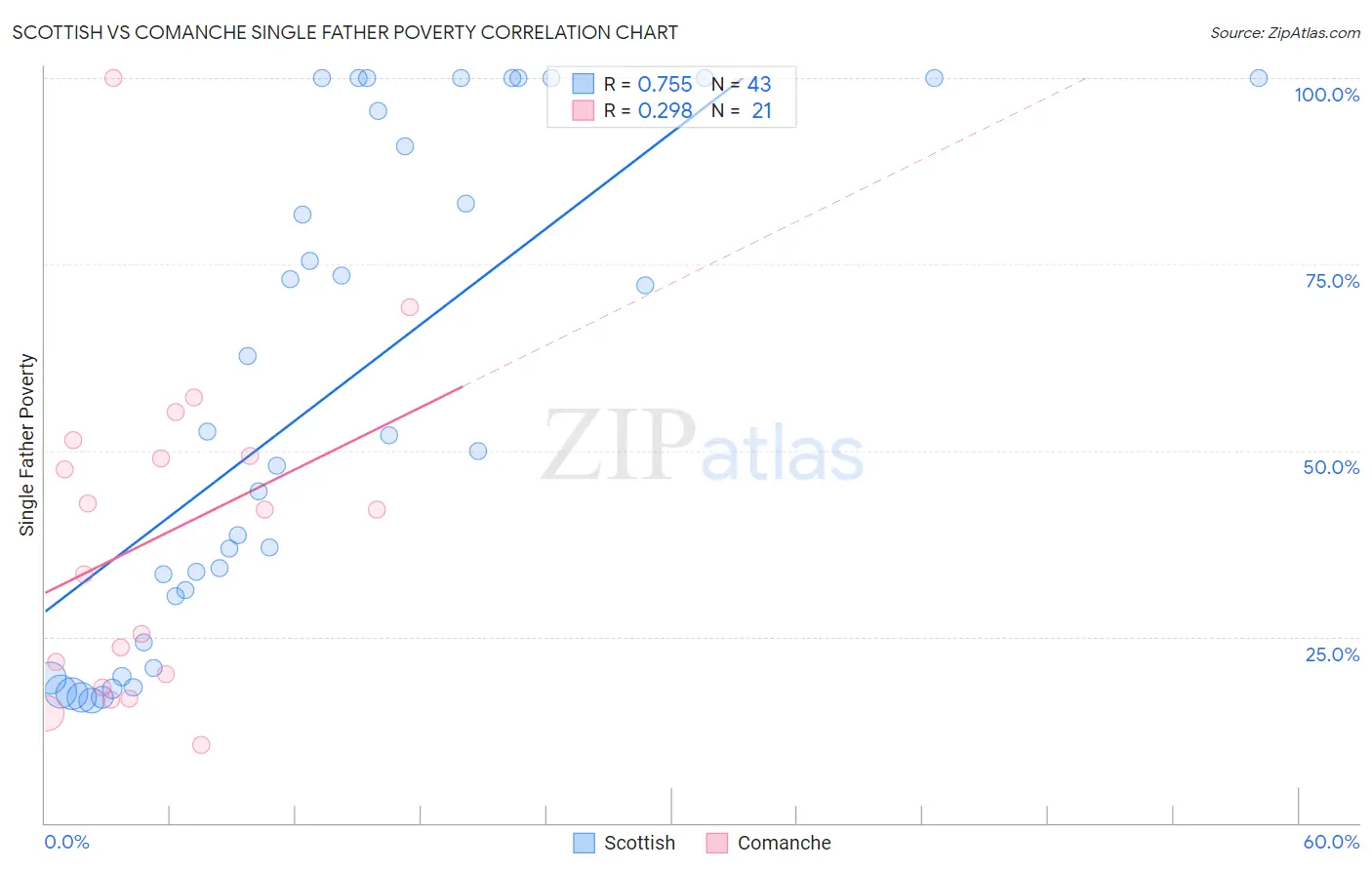 Scottish vs Comanche Single Father Poverty