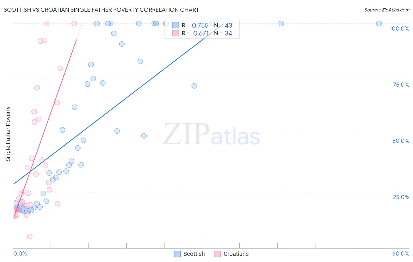 Scottish vs Croatian Single Father Poverty