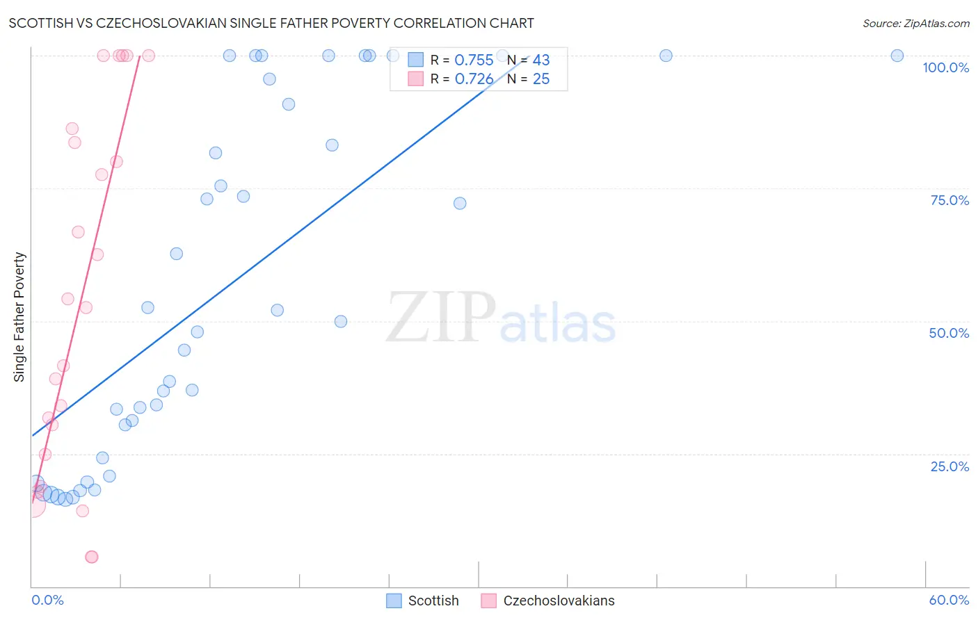 Scottish vs Czechoslovakian Single Father Poverty