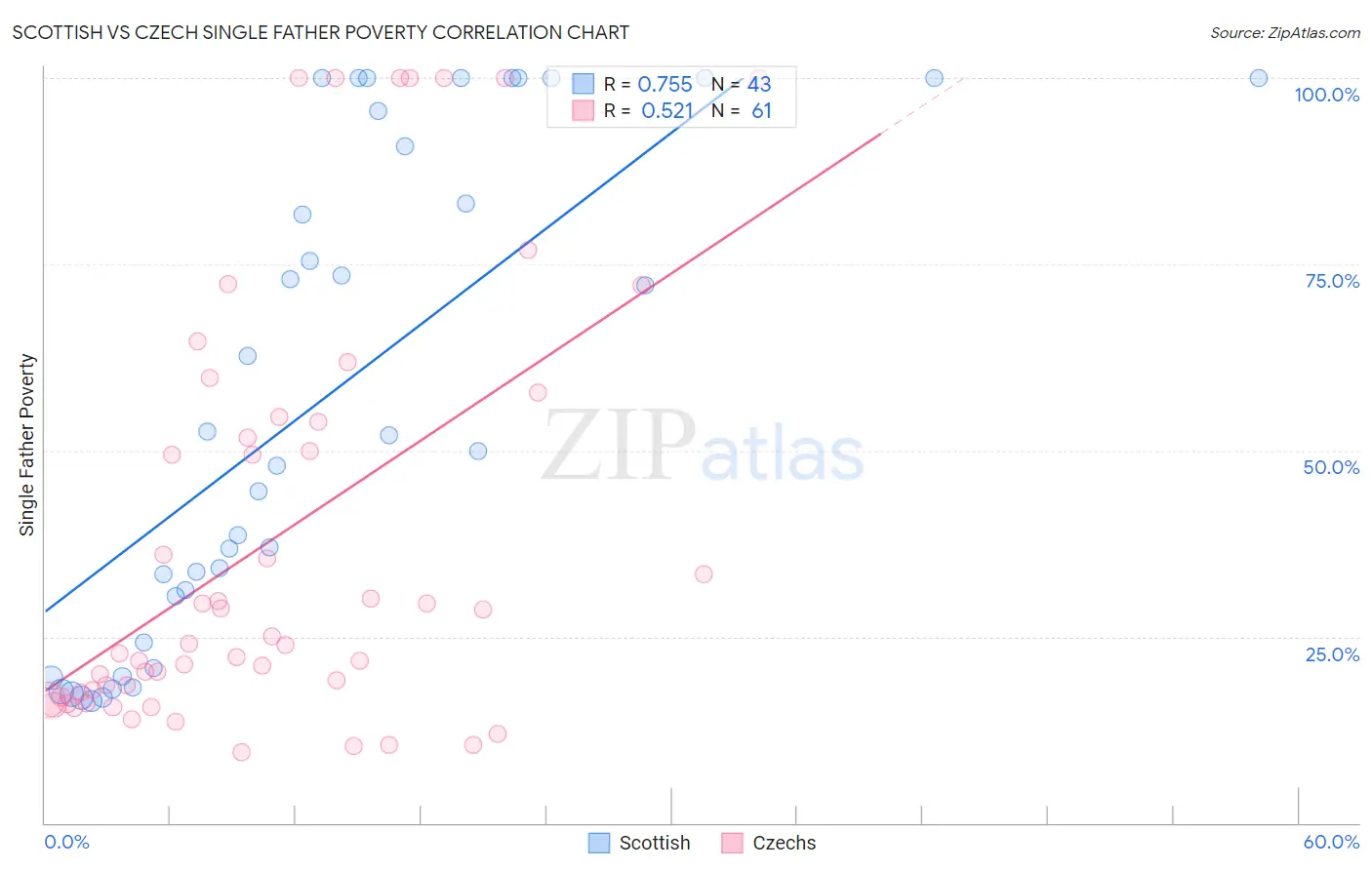 Scottish vs Czech Single Father Poverty