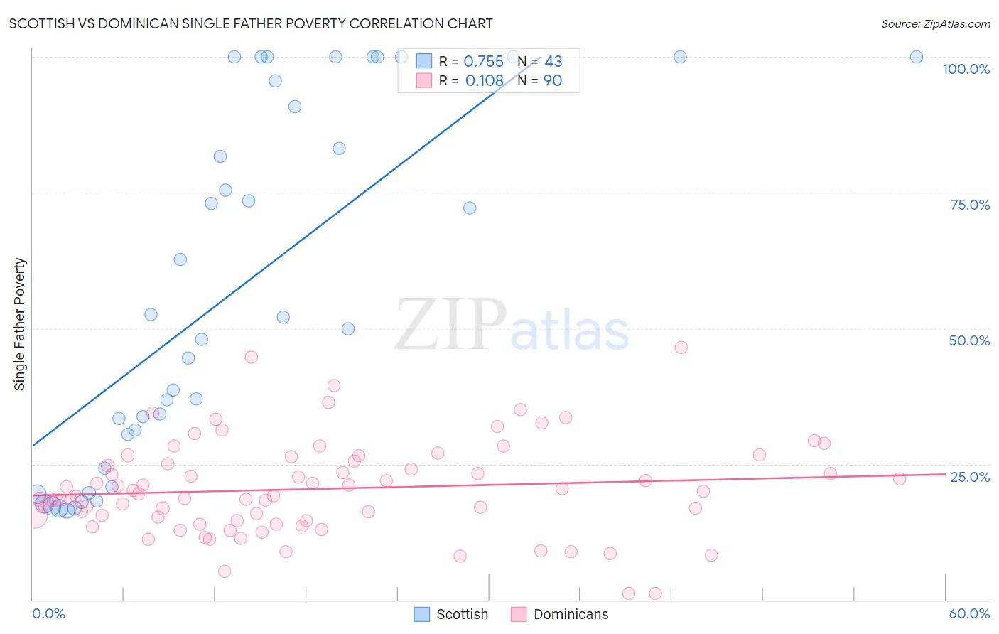 Scottish vs Dominican Single Father Poverty