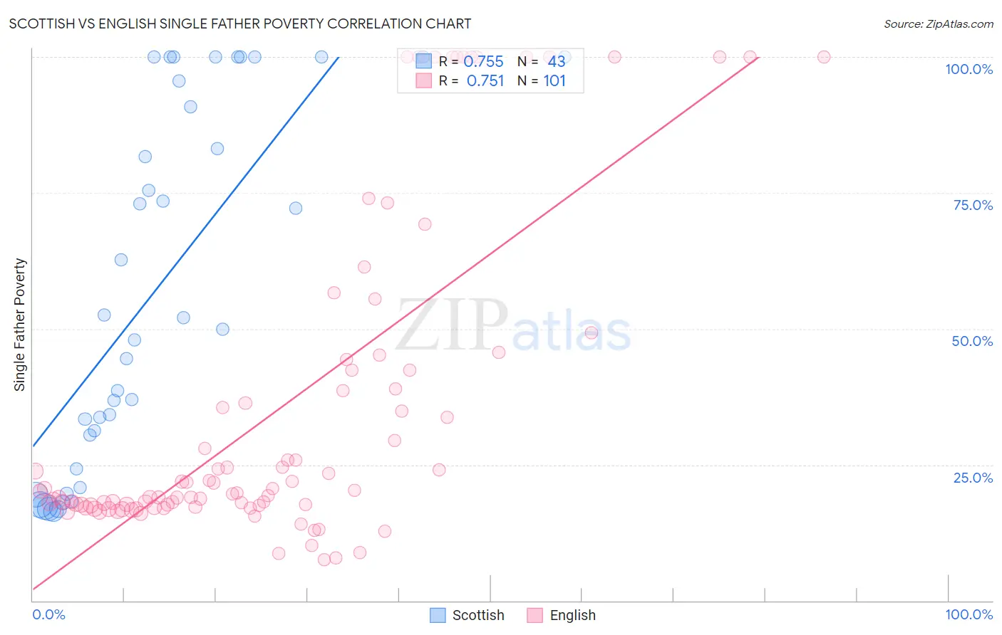 Scottish vs English Single Father Poverty