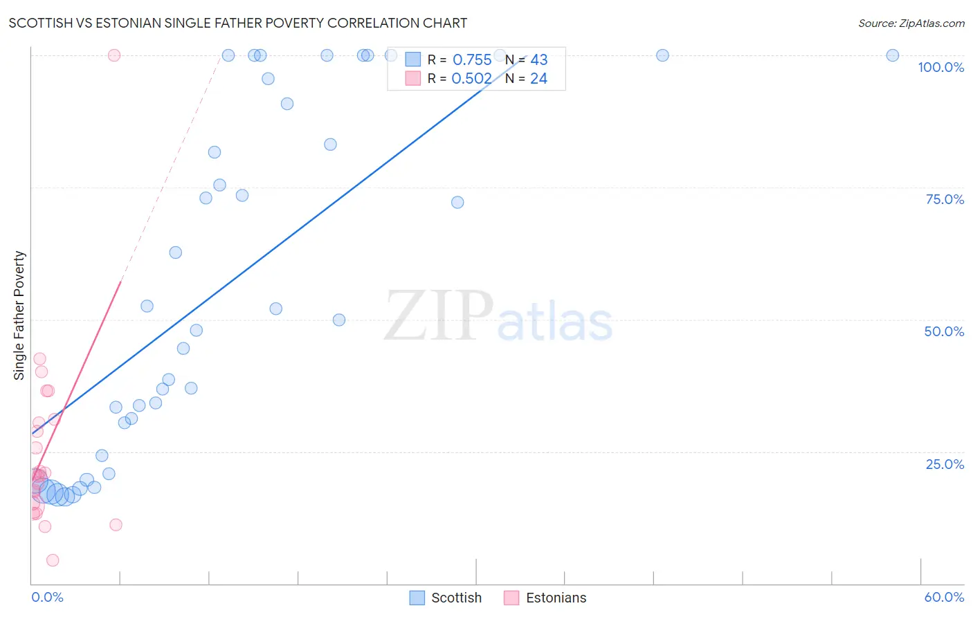 Scottish vs Estonian Single Father Poverty
