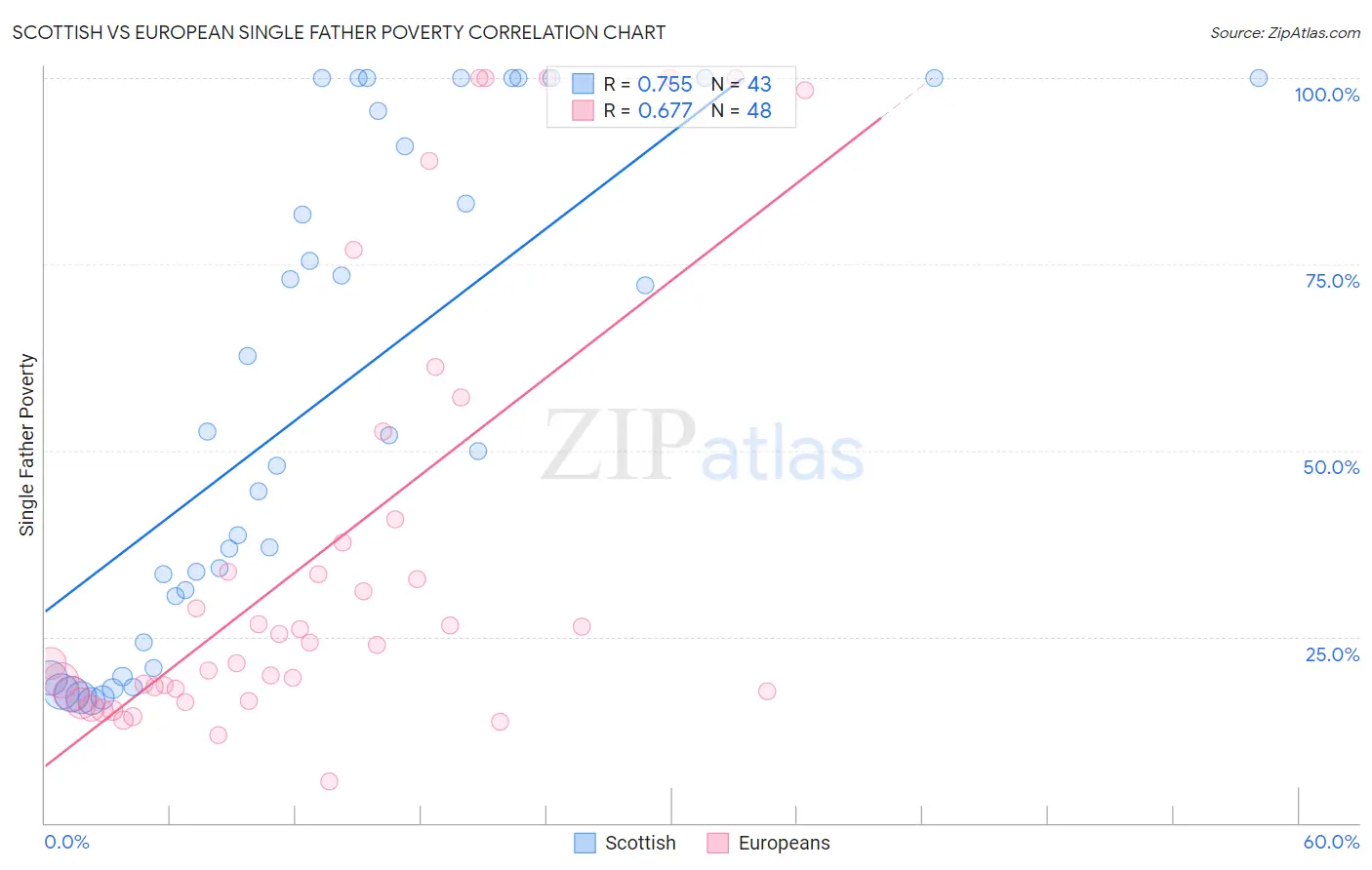 Scottish vs European Single Father Poverty