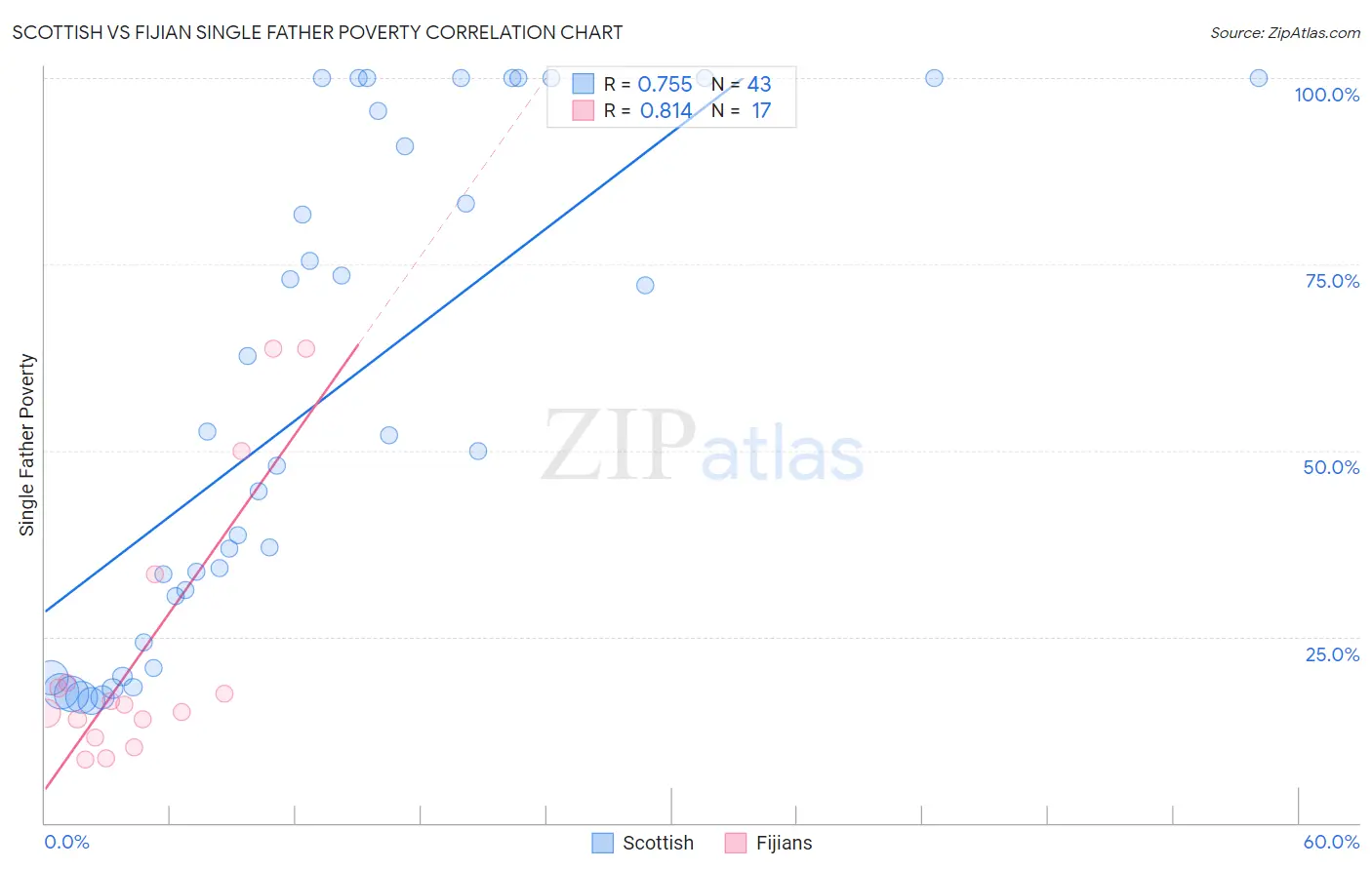 Scottish vs Fijian Single Father Poverty