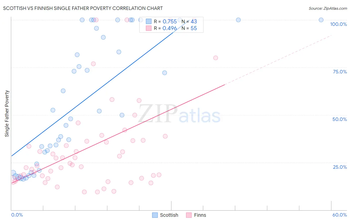 Scottish vs Finnish Single Father Poverty