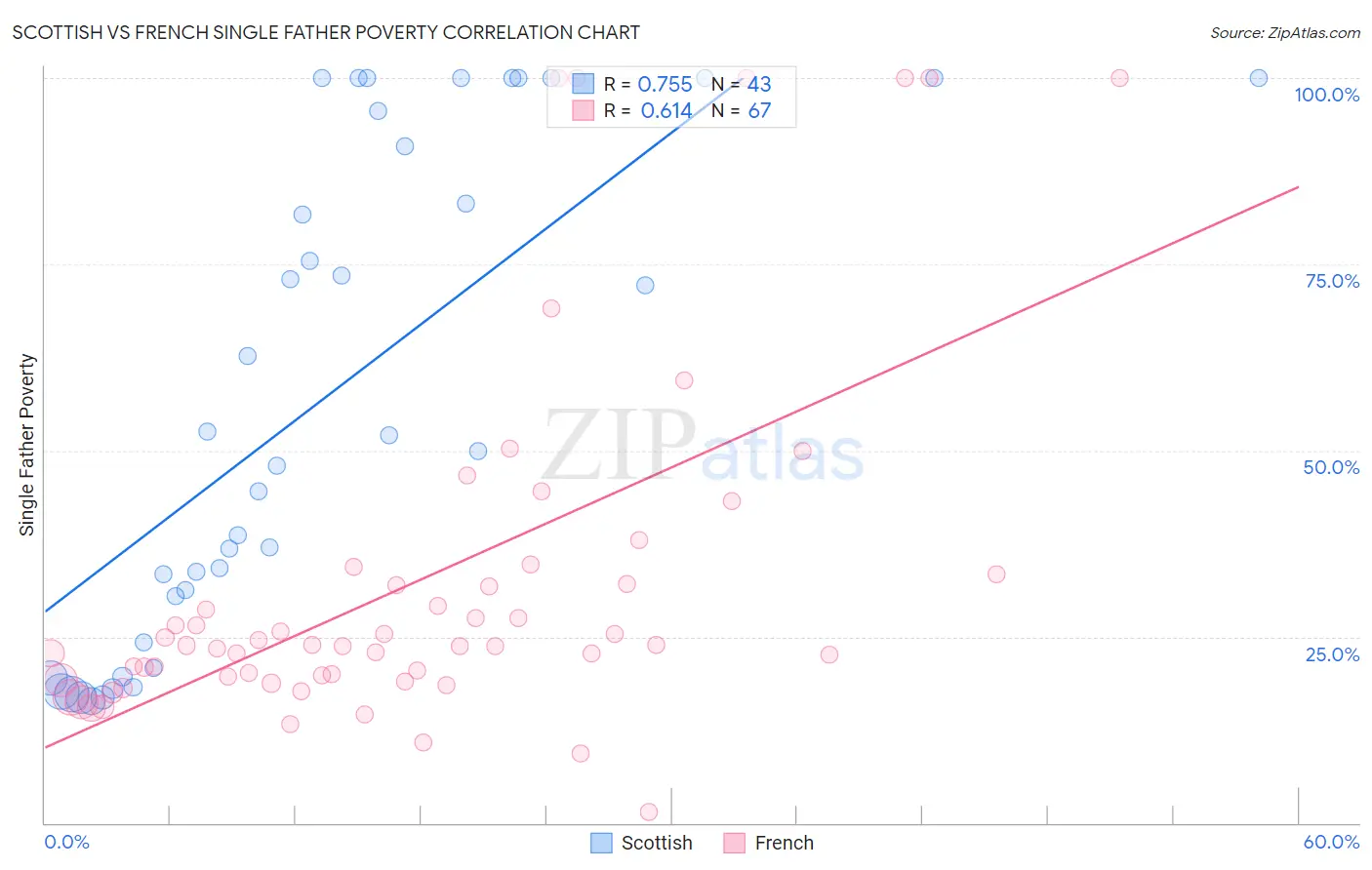 Scottish vs French Single Father Poverty
