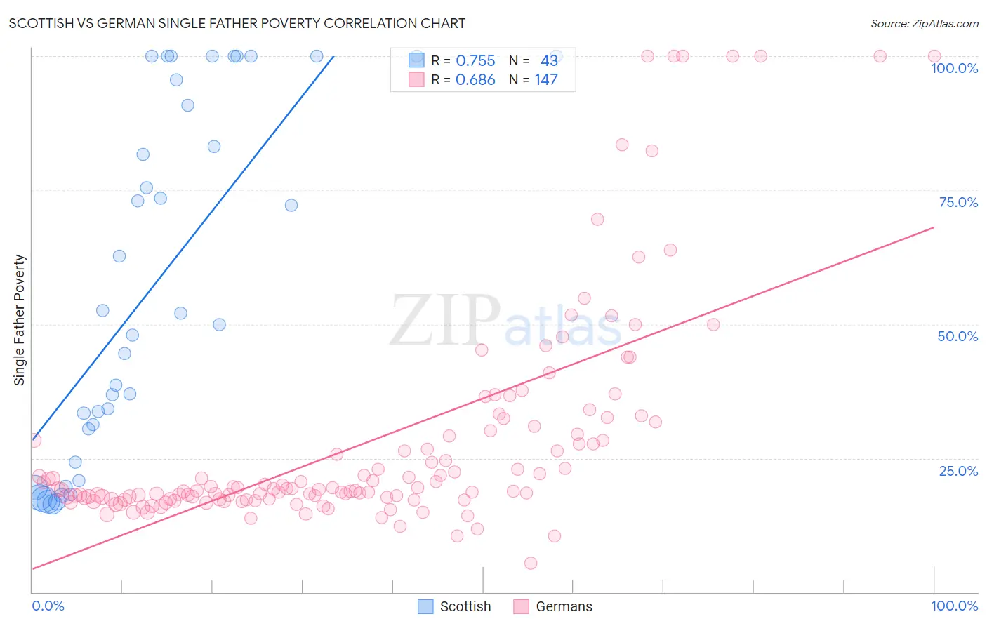 Scottish vs German Single Father Poverty