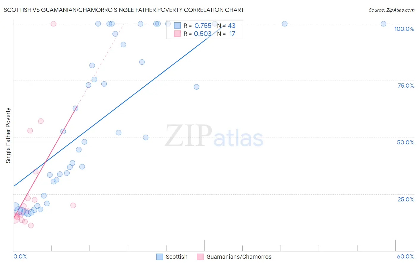 Scottish vs Guamanian/Chamorro Single Father Poverty