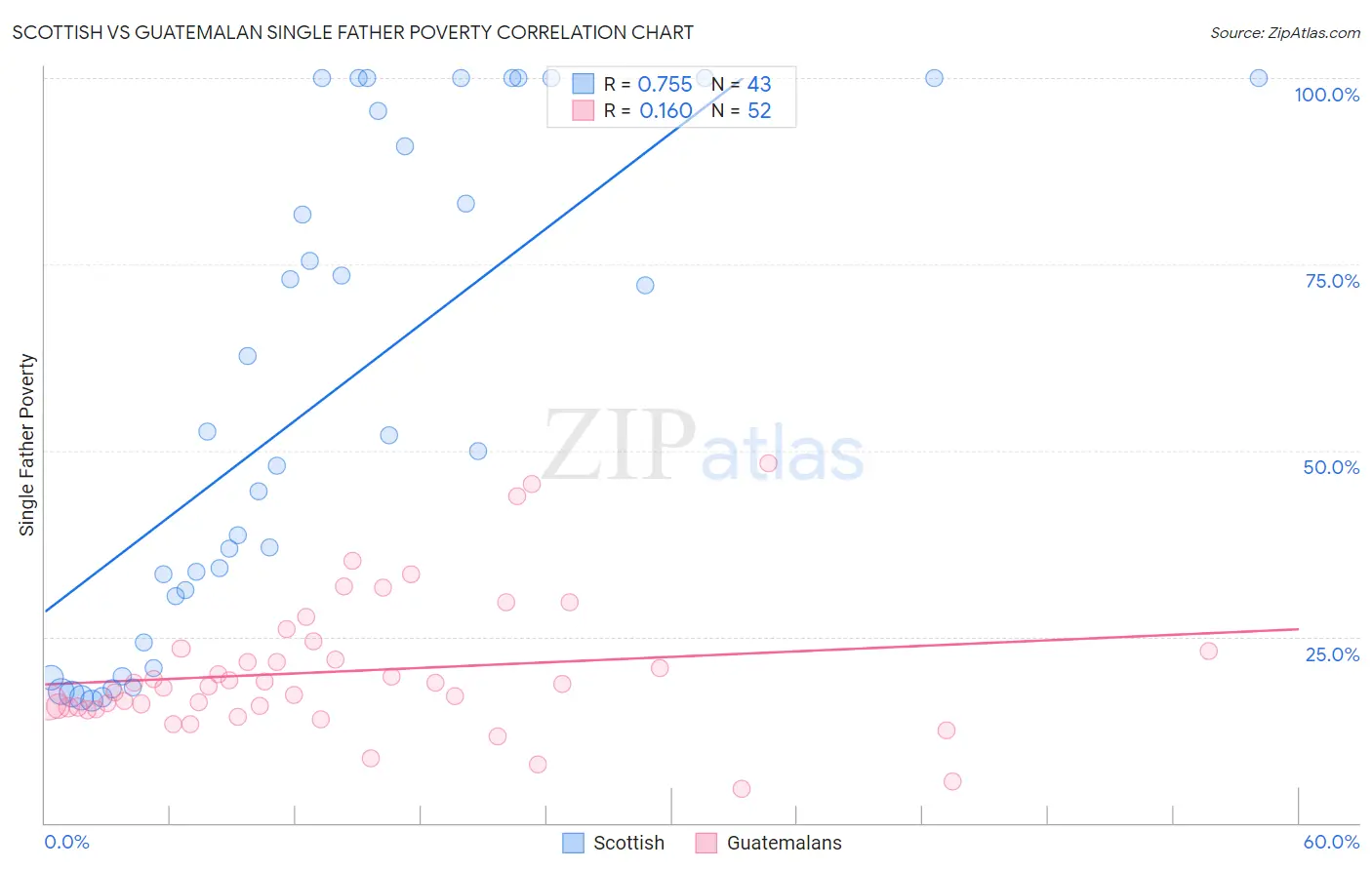 Scottish vs Guatemalan Single Father Poverty
