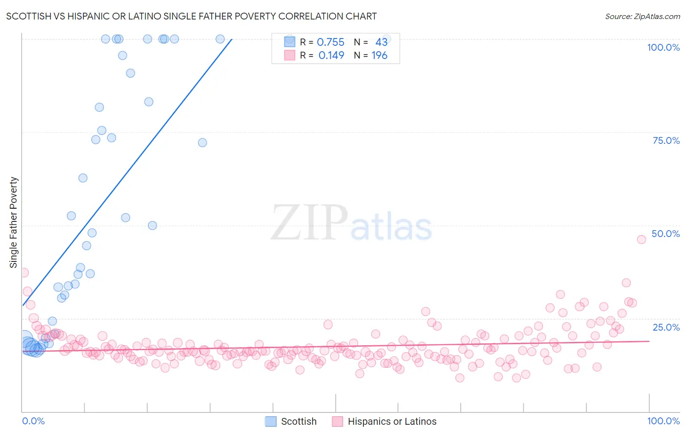 Scottish vs Hispanic or Latino Single Father Poverty
