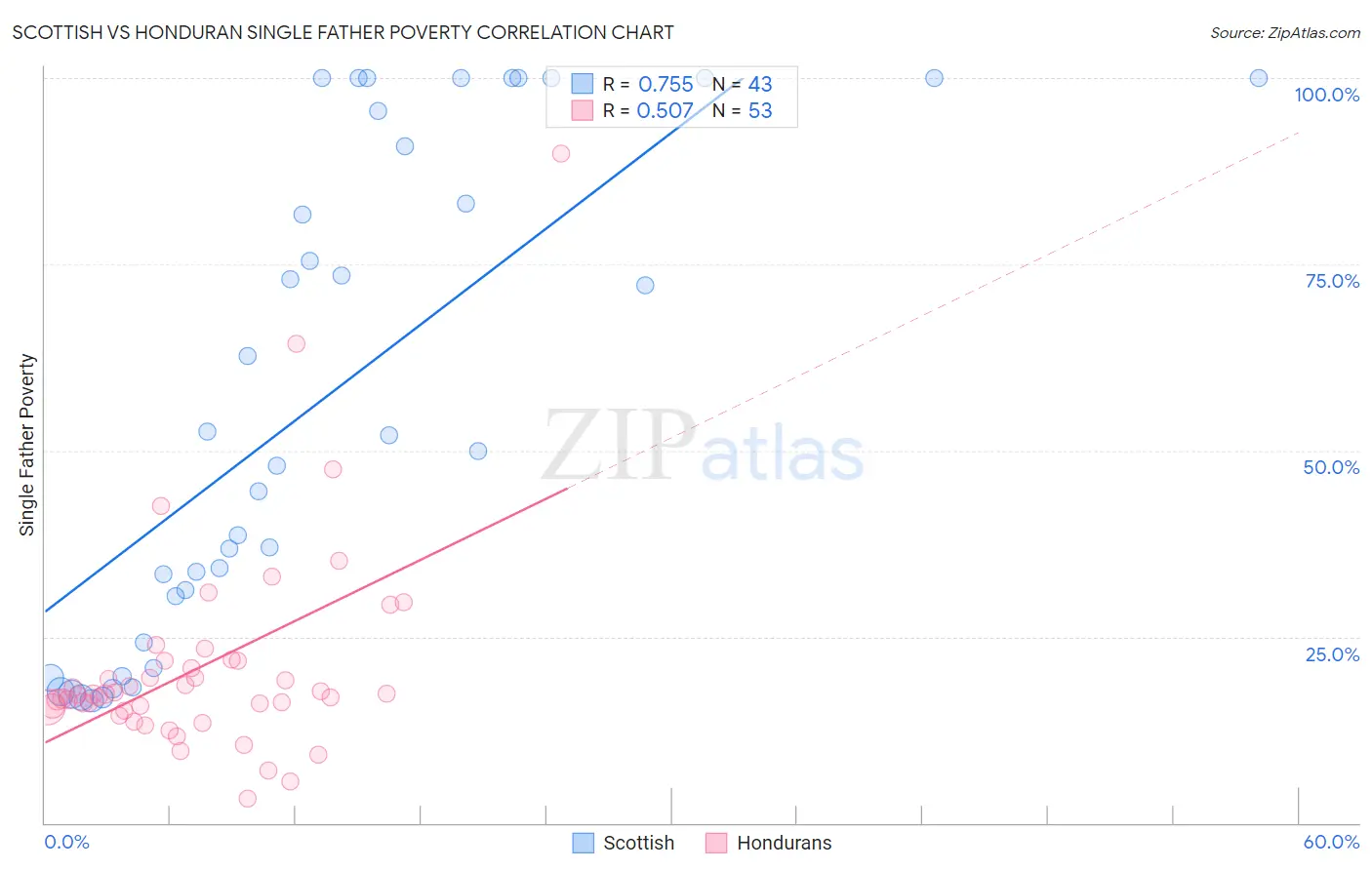 Scottish vs Honduran Single Father Poverty