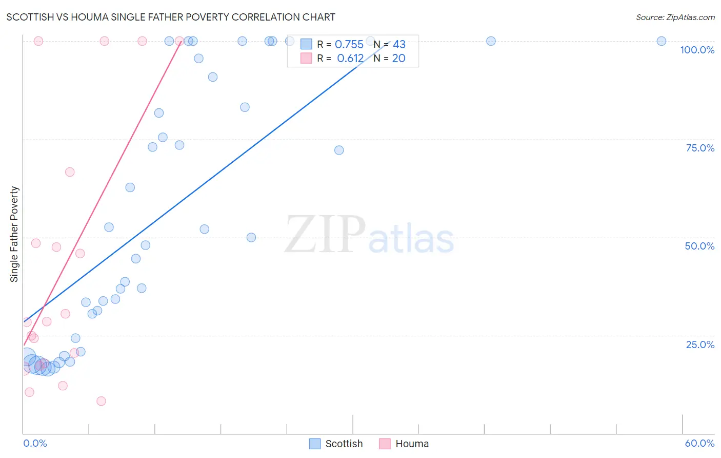 Scottish vs Houma Single Father Poverty