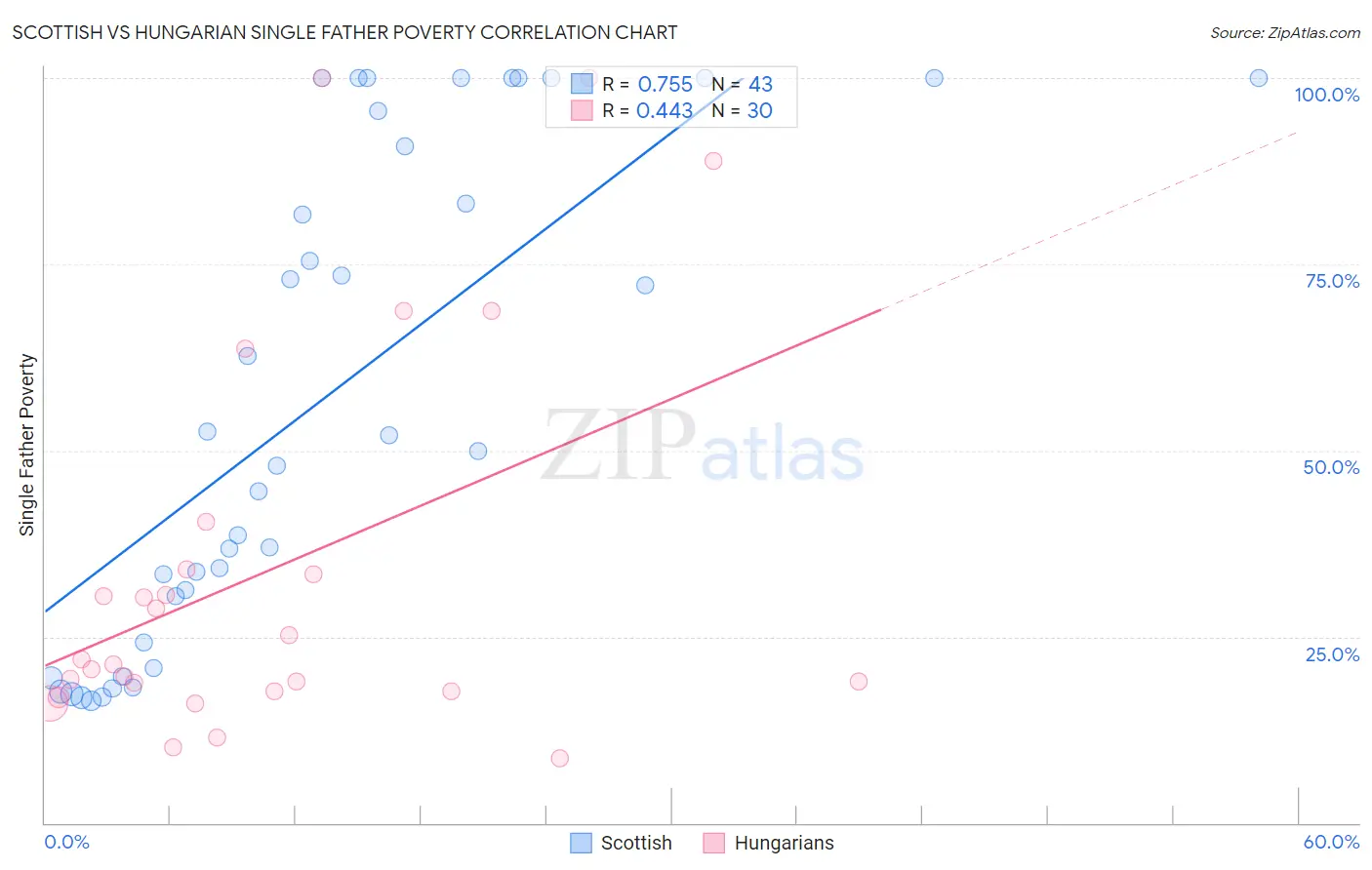 Scottish vs Hungarian Single Father Poverty