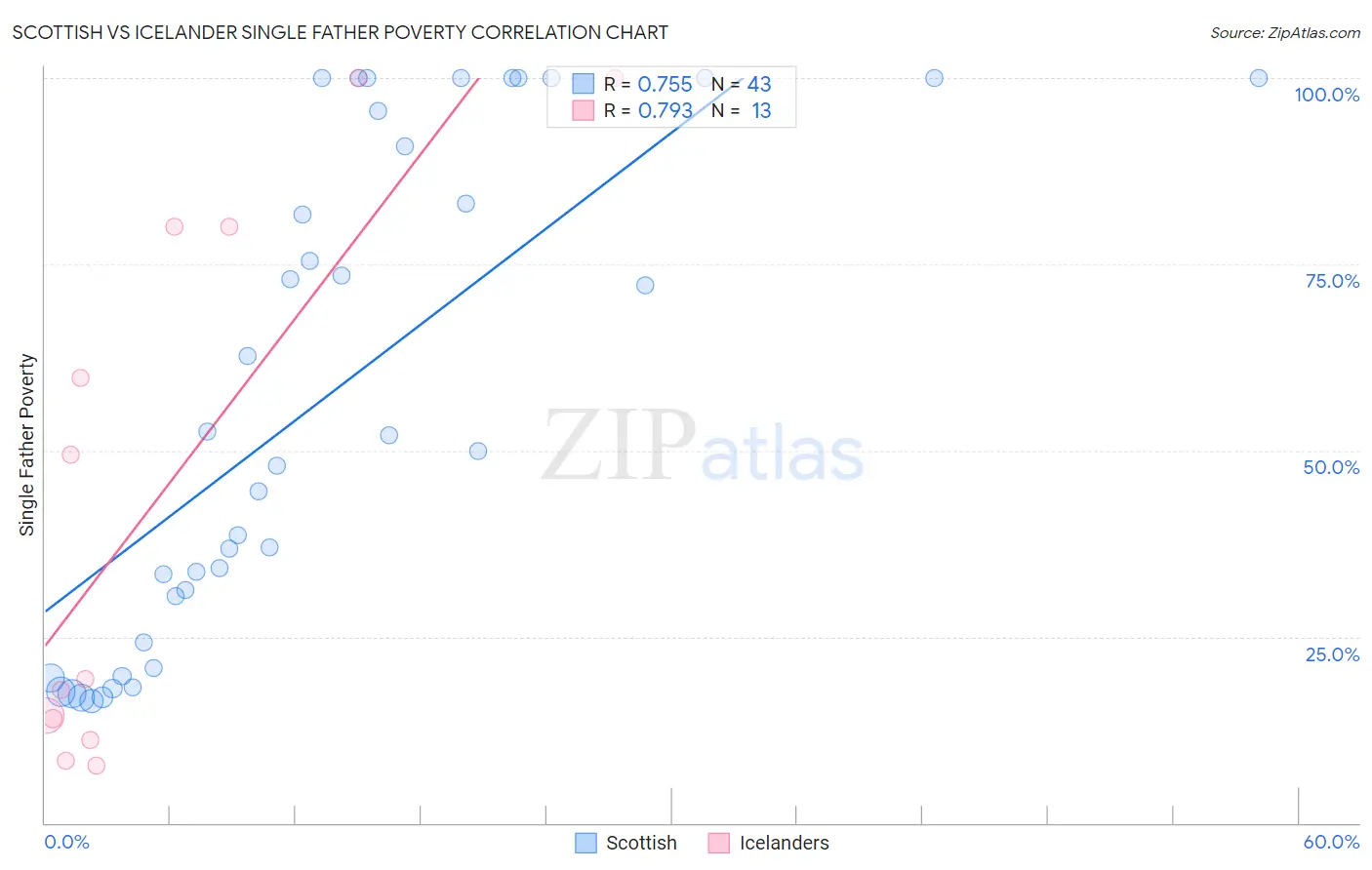 Scottish vs Icelander Single Father Poverty