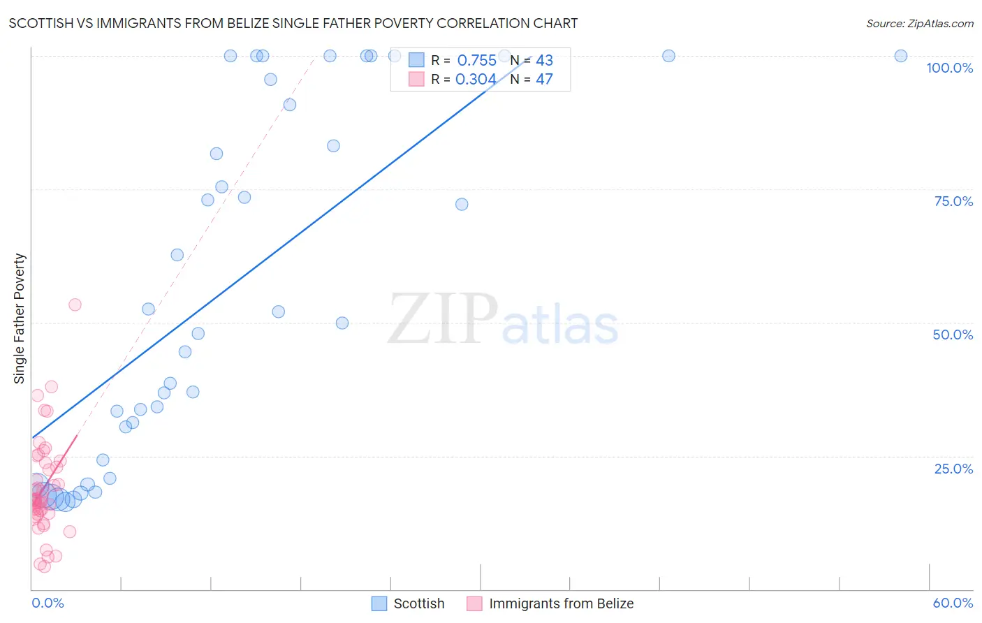 Scottish vs Immigrants from Belize Single Father Poverty