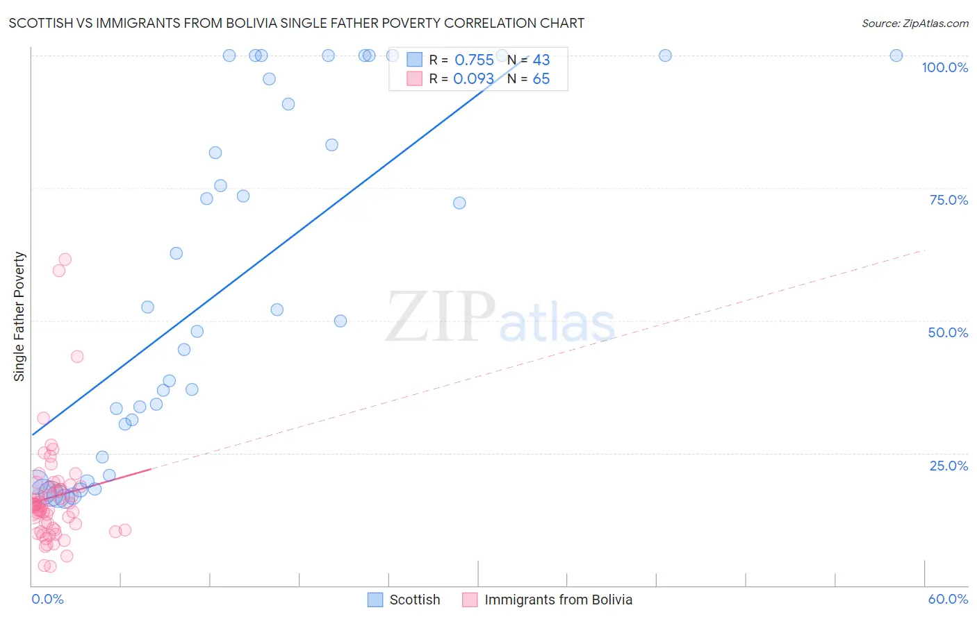 Scottish vs Immigrants from Bolivia Single Father Poverty