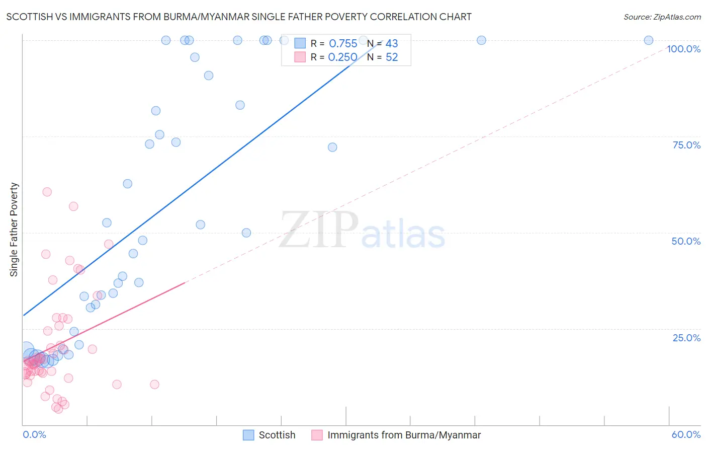 Scottish vs Immigrants from Burma/Myanmar Single Father Poverty