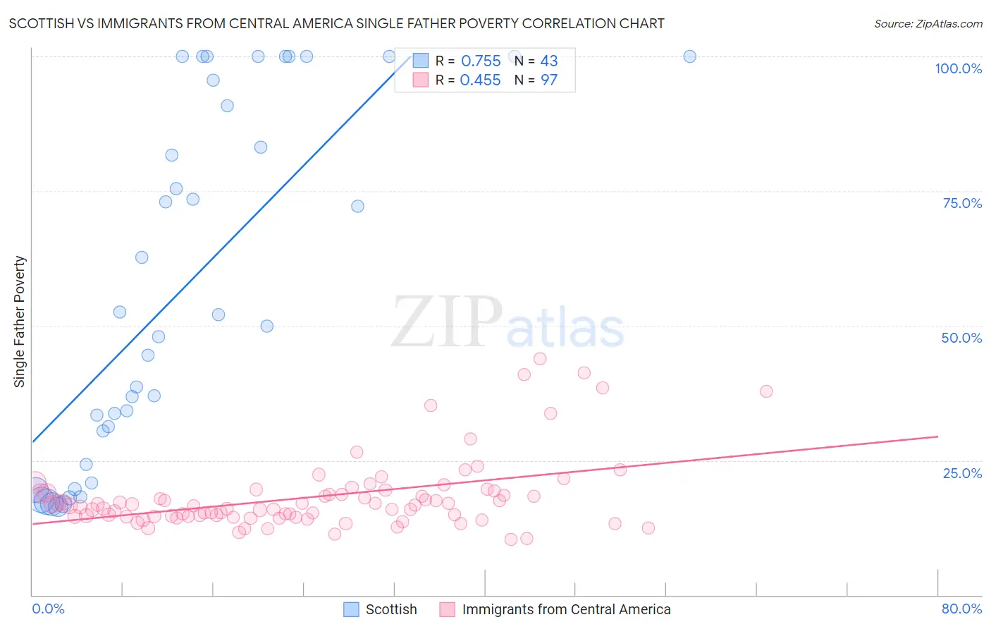 Scottish vs Immigrants from Central America Single Father Poverty