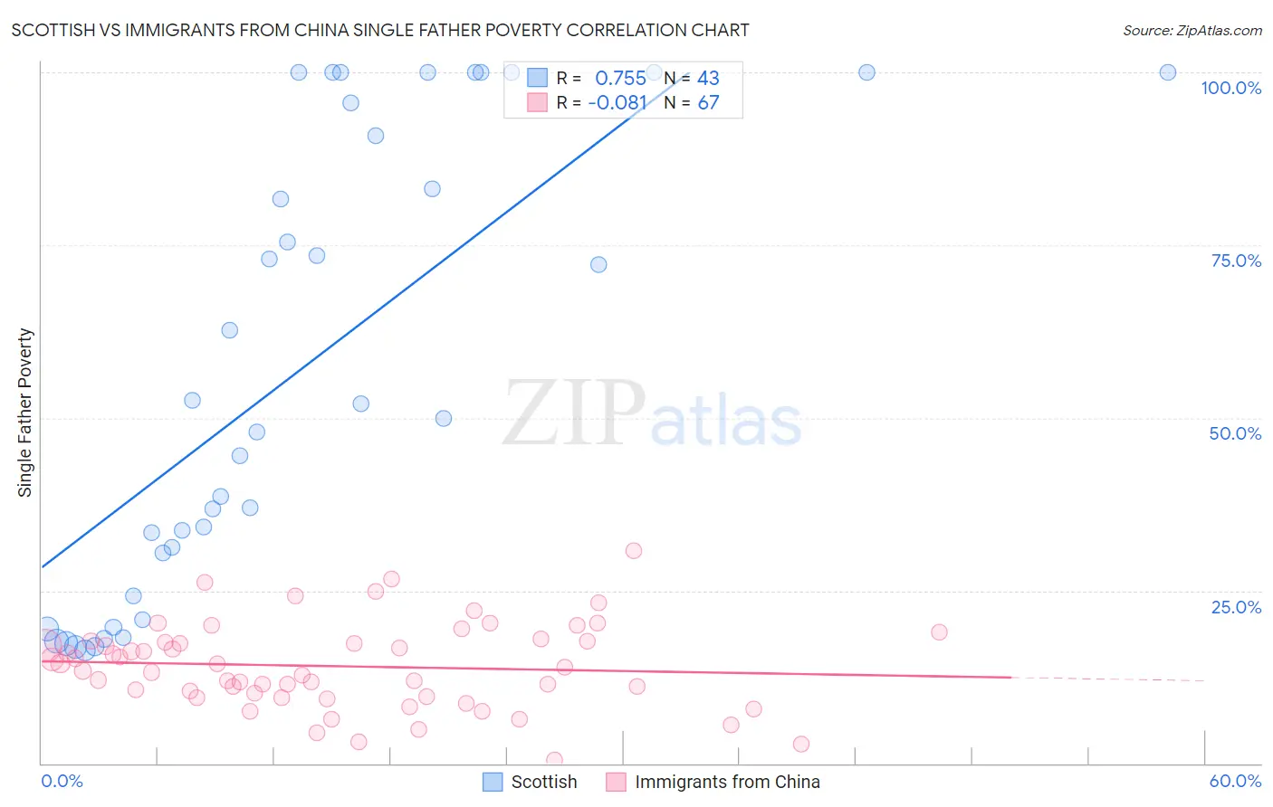 Scottish vs Immigrants from China Single Father Poverty
