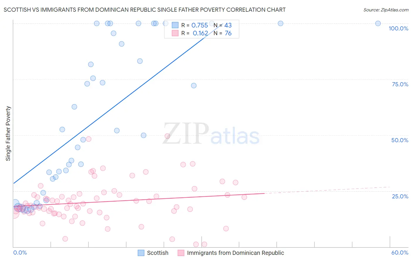 Scottish vs Immigrants from Dominican Republic Single Father Poverty