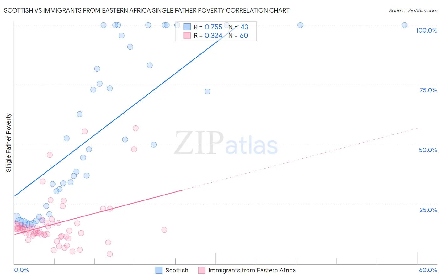 Scottish vs Immigrants from Eastern Africa Single Father Poverty