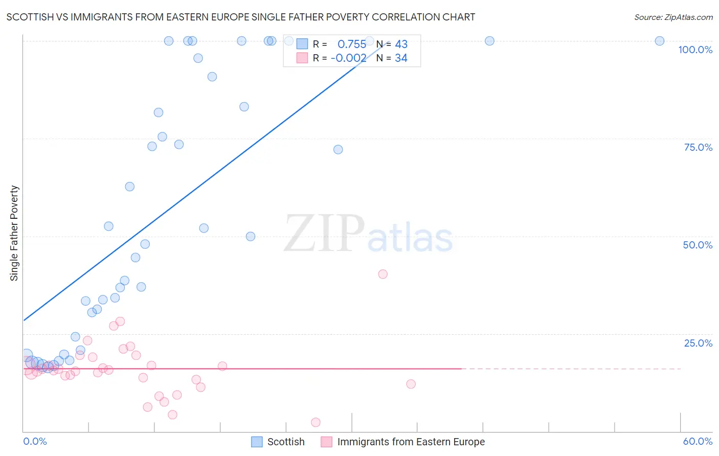 Scottish vs Immigrants from Eastern Europe Single Father Poverty