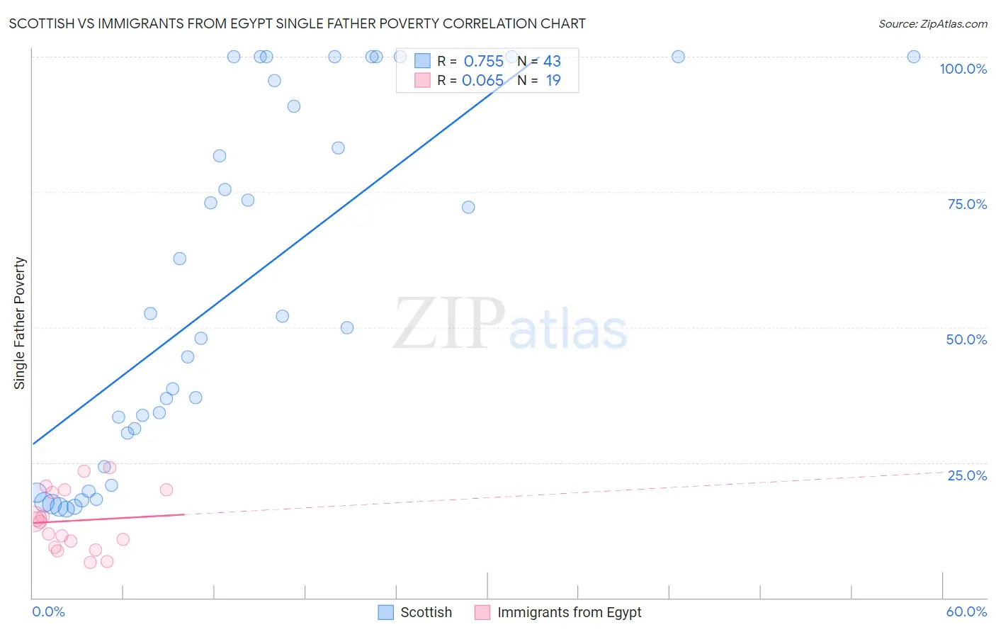 Scottish vs Immigrants from Egypt Single Father Poverty