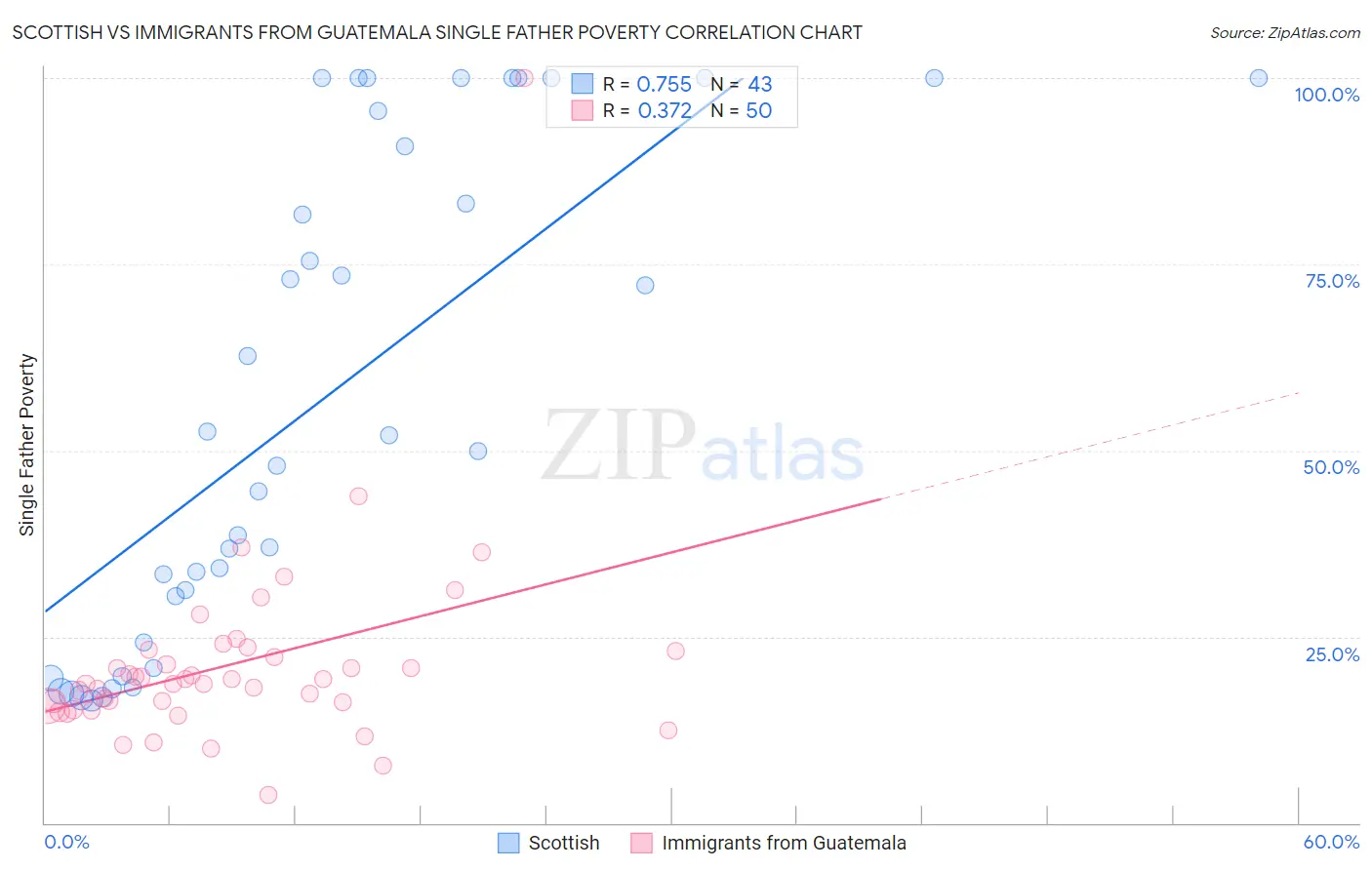 Scottish vs Immigrants from Guatemala Single Father Poverty