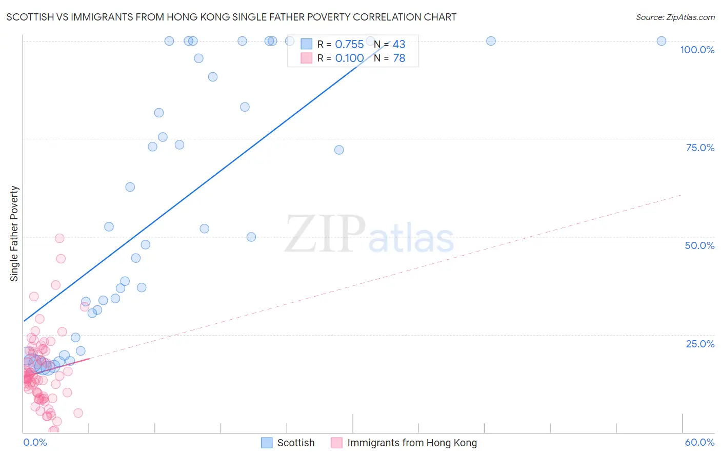 Scottish vs Immigrants from Hong Kong Single Father Poverty