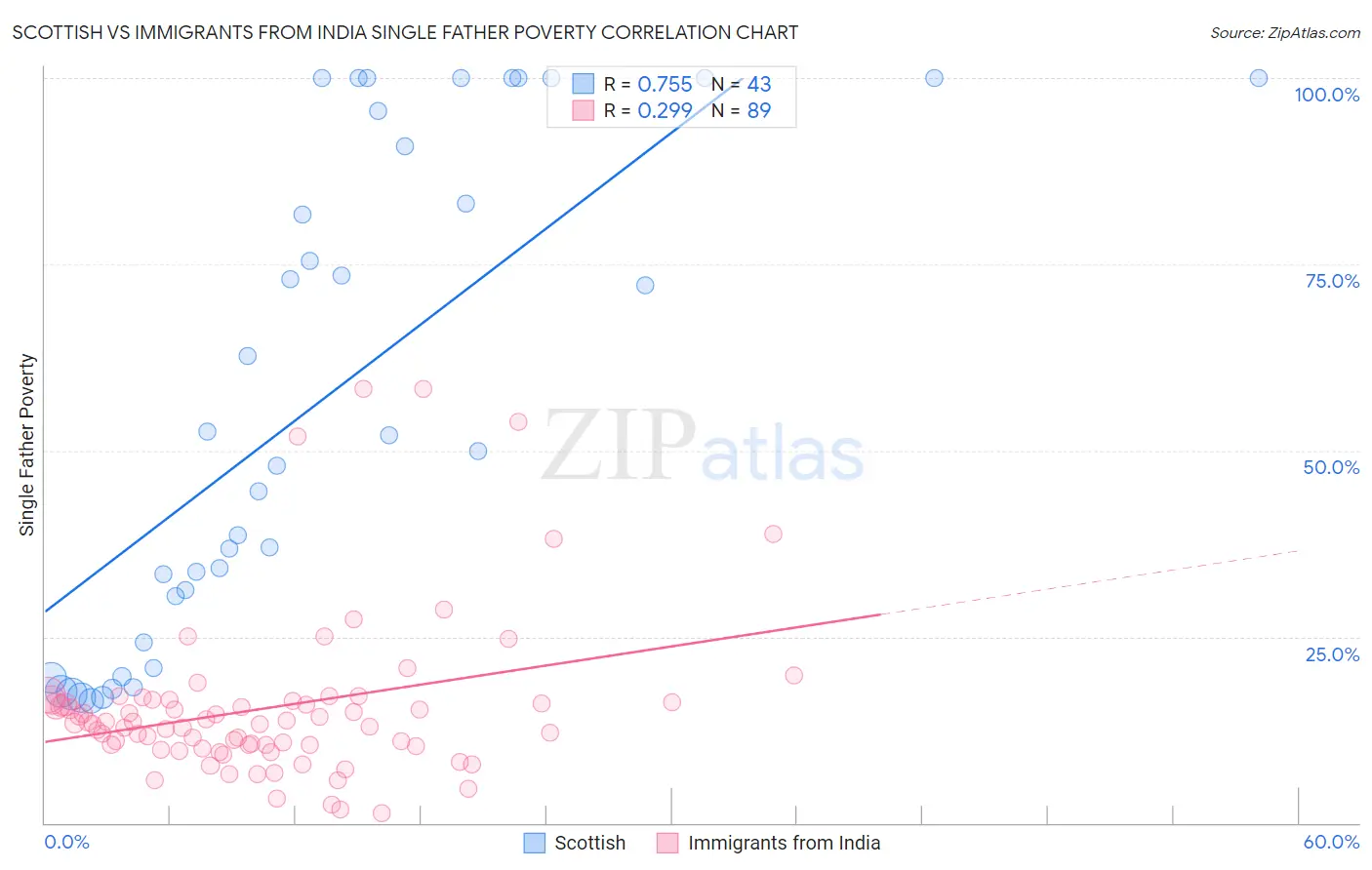 Scottish vs Immigrants from India Single Father Poverty