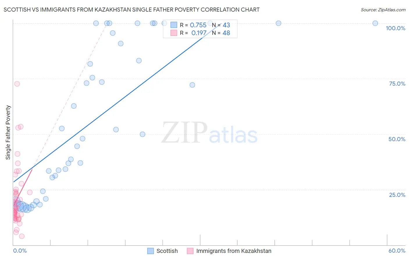 Scottish vs Immigrants from Kazakhstan Single Father Poverty