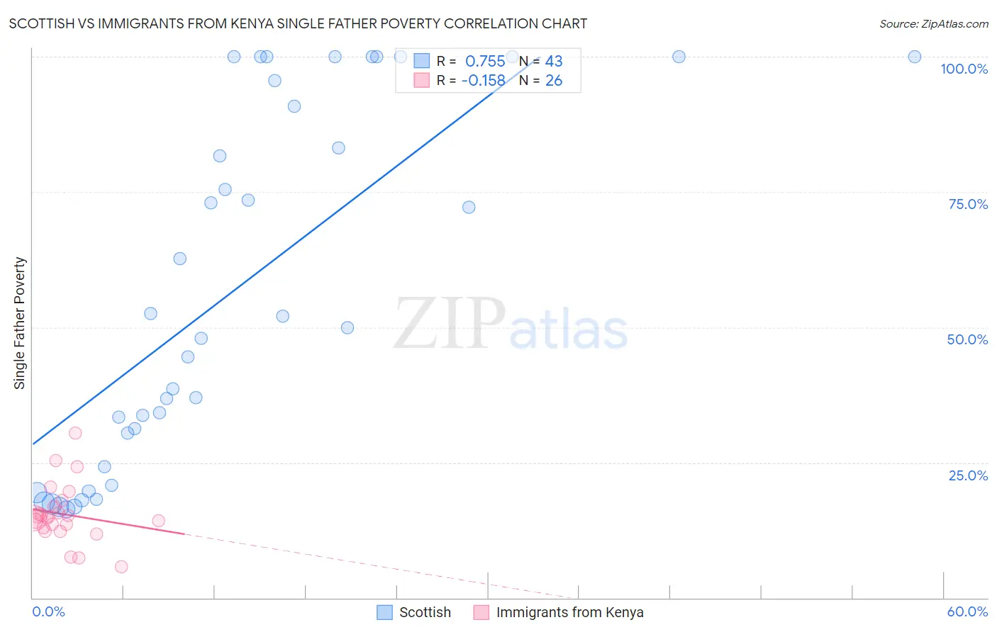 Scottish vs Immigrants from Kenya Single Father Poverty