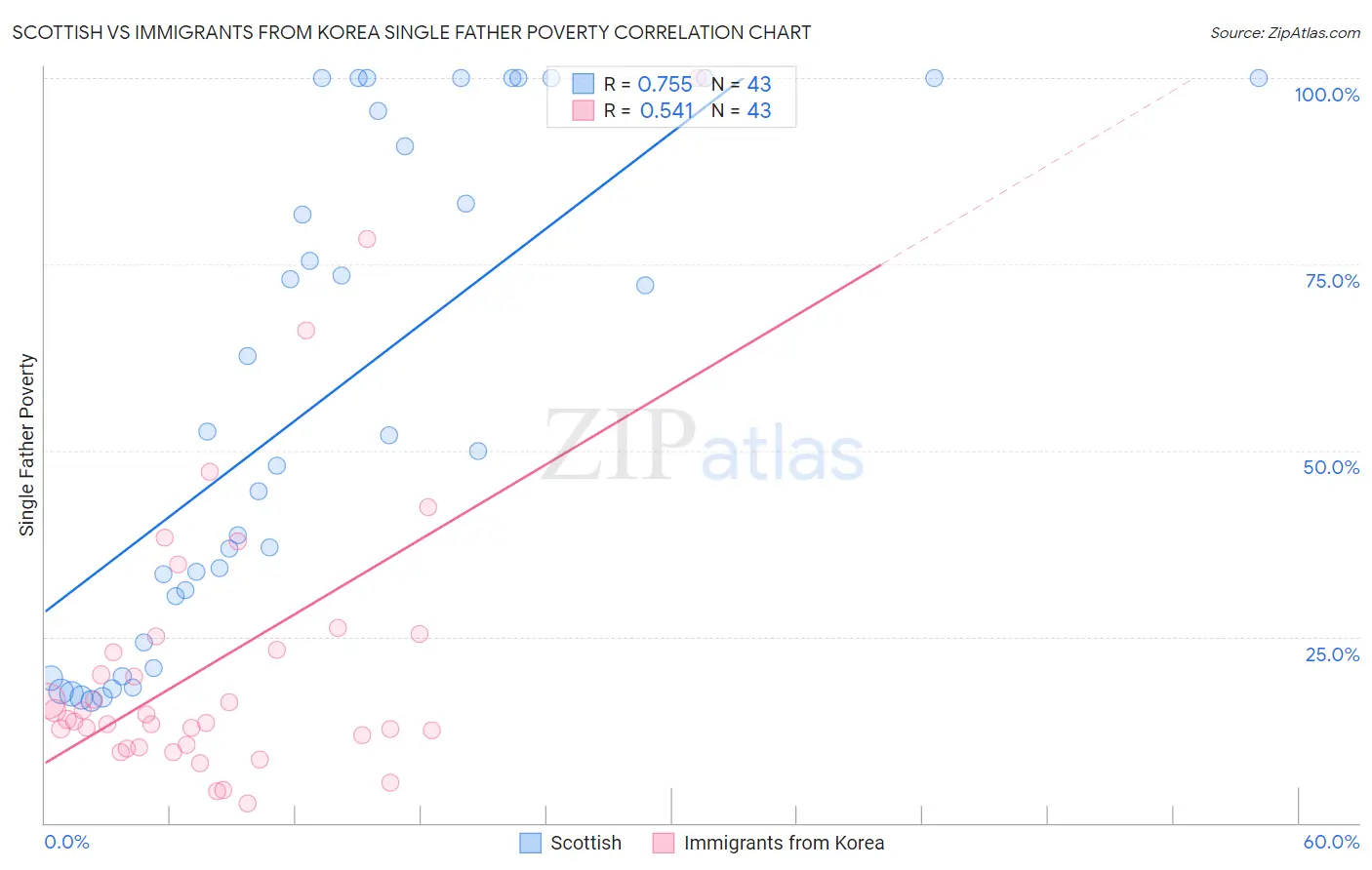 Scottish vs Immigrants from Korea Single Father Poverty